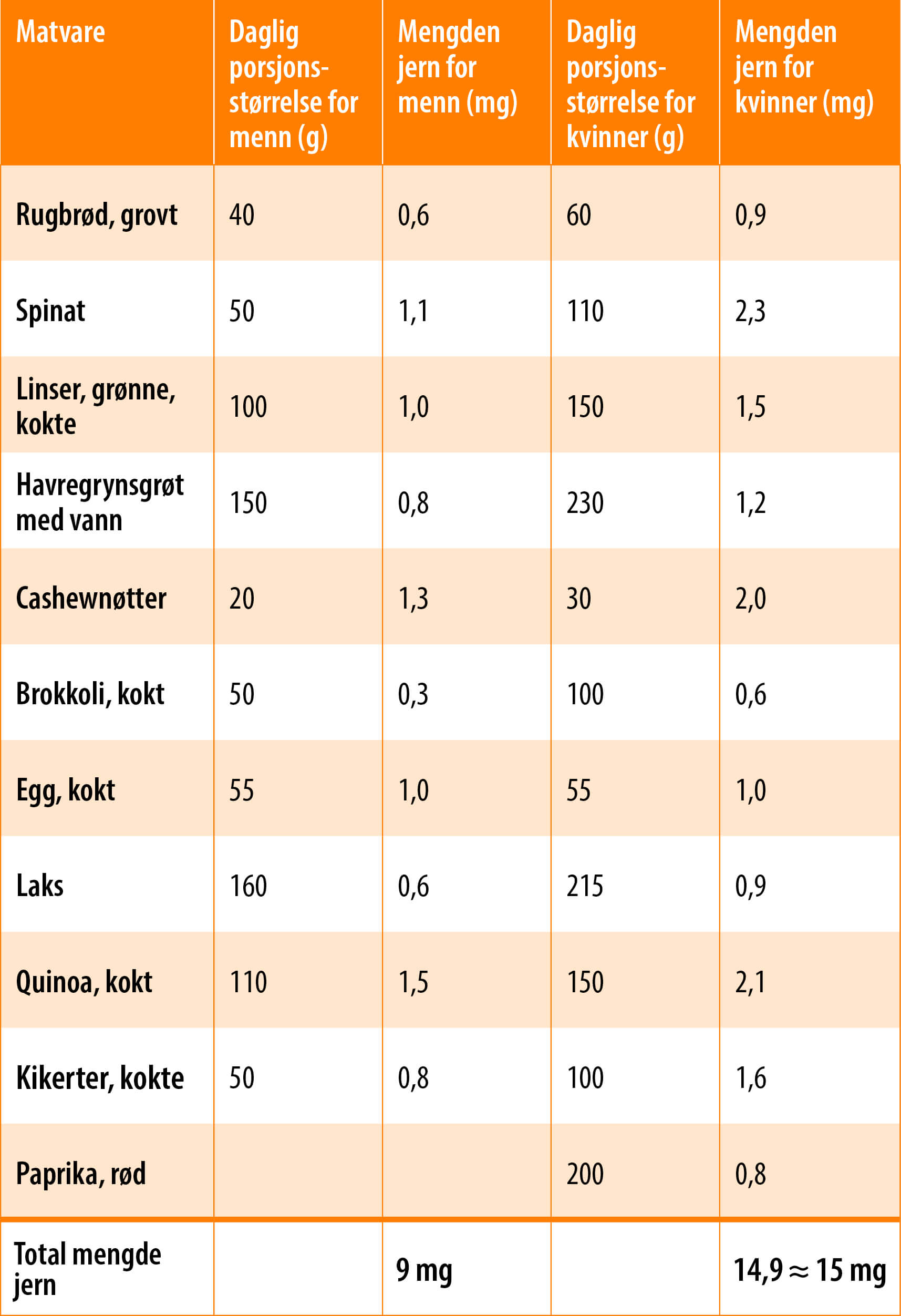 Eksempel på hvordan man kan få i seg anbefalt mengde jern per dag